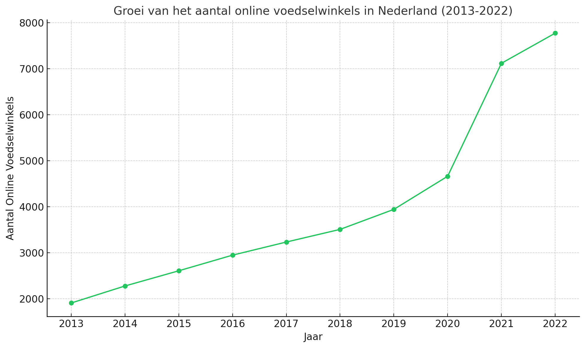Groei van het aantal online voedselwinkels in Nederland